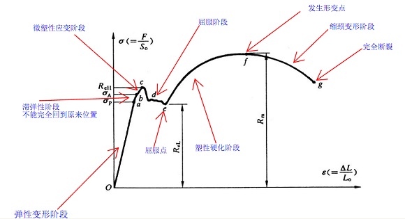 304不锈钢管屈服强度是几多？