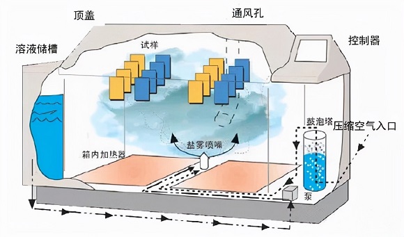 不锈钢制品管的盐雾试验步骤