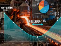 316与316L不锈钢的成本与机能平衡：哪些场景没必要选316L？